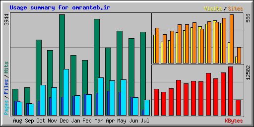 Usage summary for omranteb.ir